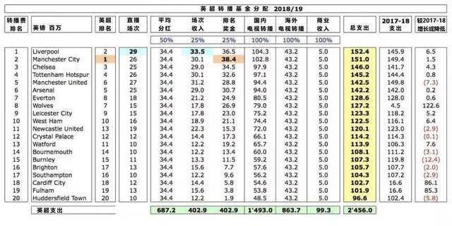  英超公布新转播分成，中小球队分红涨幅明显  